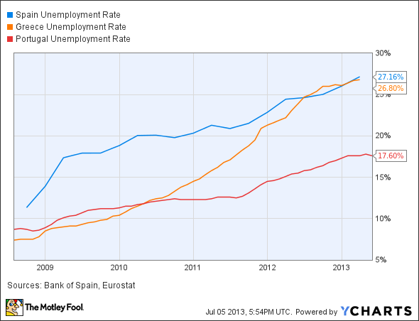 Spain Unemployment Rate Chart