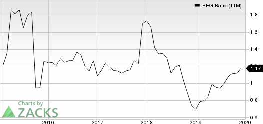 D.R. Horton, Inc. PEG Ratio (TTM)