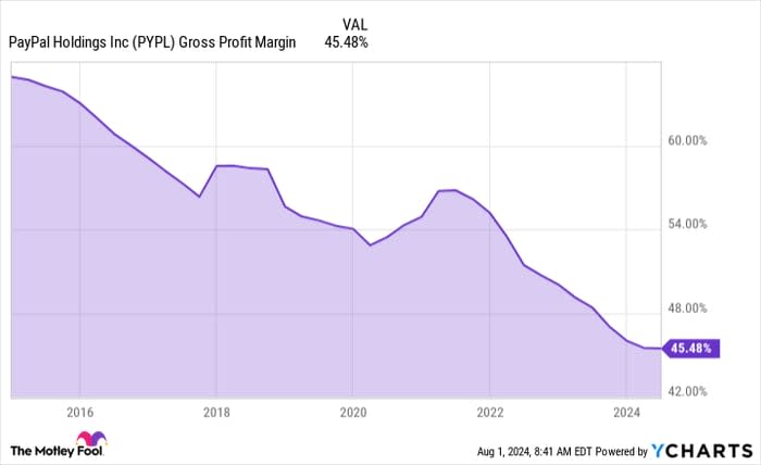 Gráfico de margen de beneficio bruto de PYPL