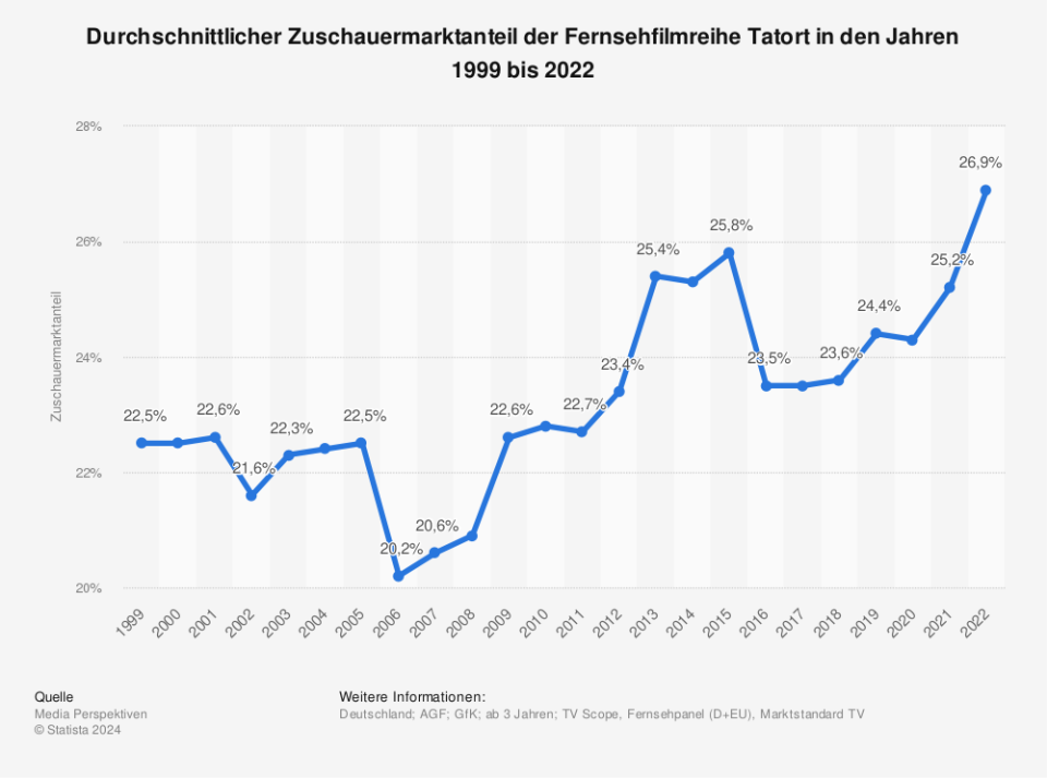 Durchschnittlicher Zuschauermarktanteil der Fernsehfilmreihe Tatort in den Jahren 1999 bis 2022. (Quelle: Media Perspektiven)