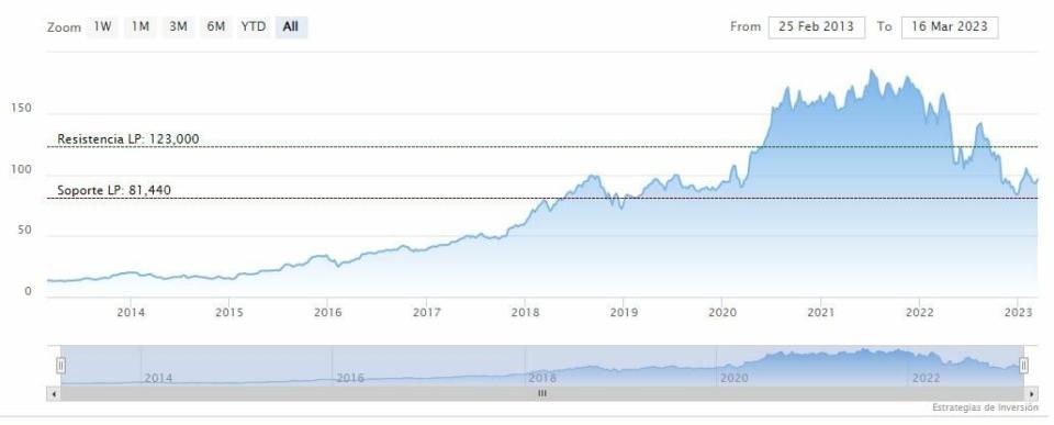 ¿Podrían las acciones de Amazon sufrir una ruptura?