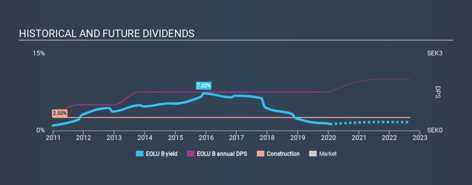 OM:EOLU B Historical Dividend Yield, January 23rd 2020