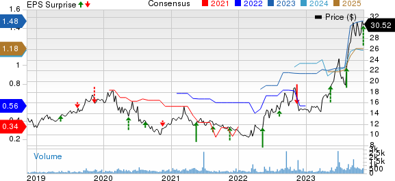 Consolidated Water Co. Ltd. Price, Consensus and EPS Surprise