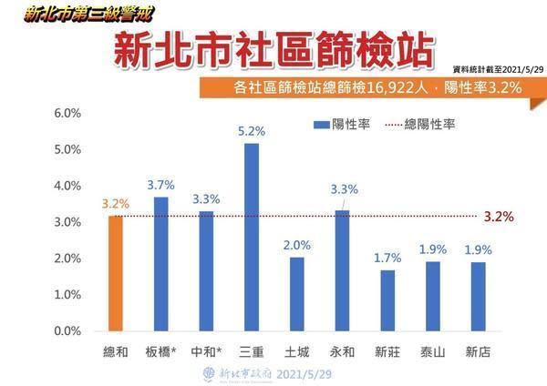 篩檢站陽性率情形。（新北市政府提供）