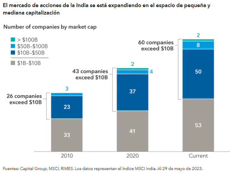 Invertir en la economía de más rápido crecimiento de Asia de la mano de expertos