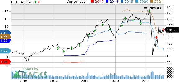 WEX Inc. Price, Consensus and EPS Surprise