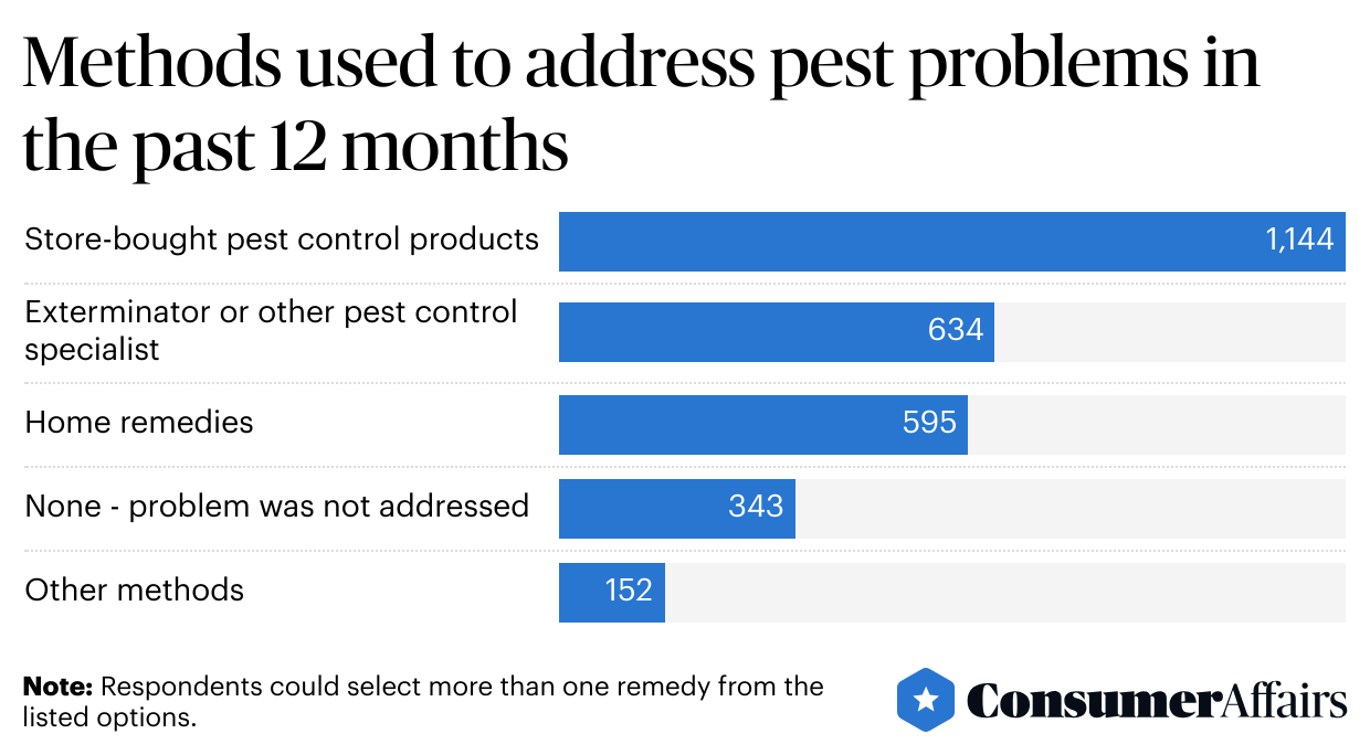 table showing methods used to address pests in the past year