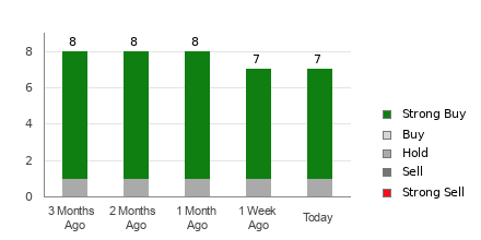 Broker Rating Breakdown Chart for STNG