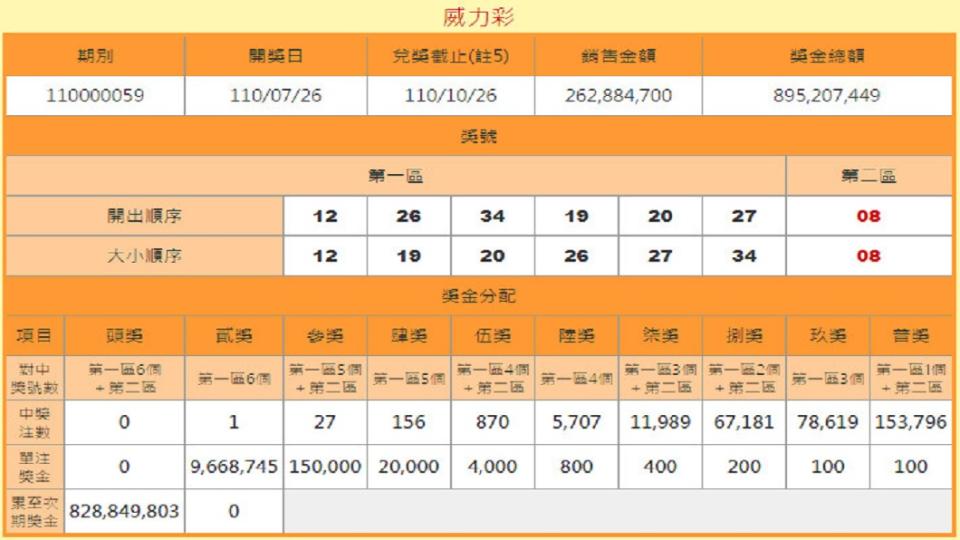 本期威力彩僅貳獎1注獨得。（圖／翻攝自台彩官網）