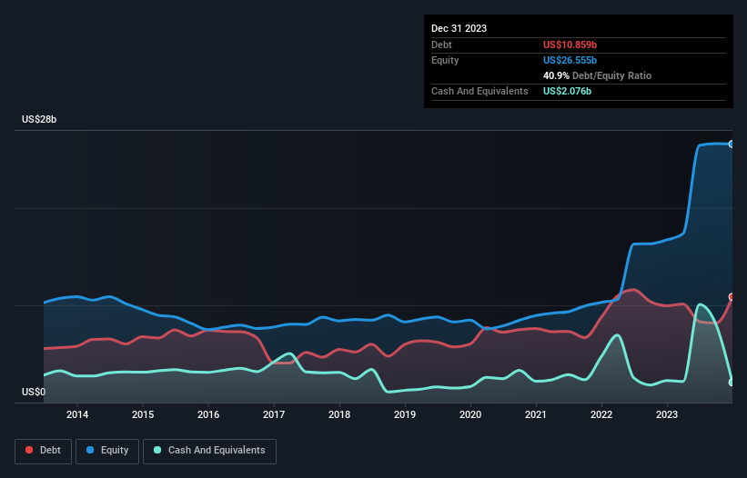 debt-equity-history-analysis