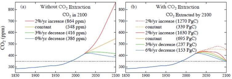 <span class="caption">Scenarios for future carbon dioxide emissions and extraction.</span>