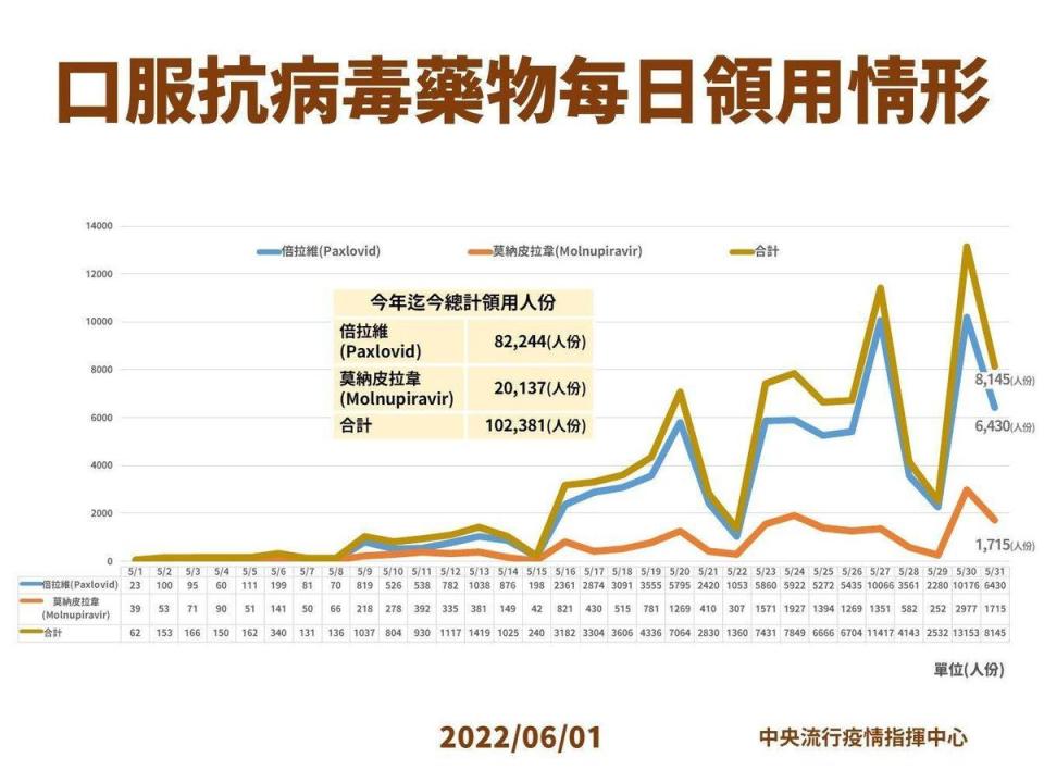 指揮中心說明每日口服抗病毒藥物領用情。（指揮中心提供）