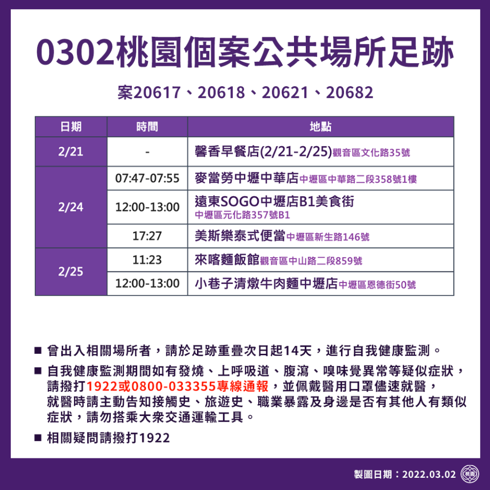 市府公布最新確診足跡曾至中壢區的麥當勞及SOGO百貨美食街等6處地點。   圖：桃園市政府/提供