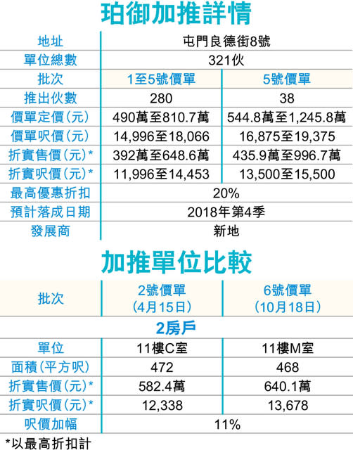 屯門珀御38伙 半年加價約1成