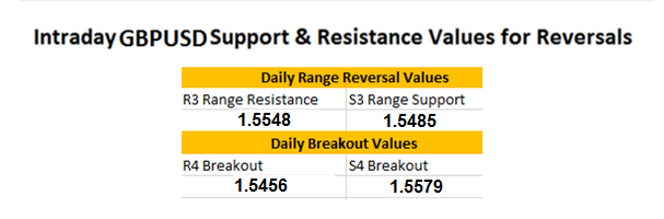 GBPUSD Range Reversal Update