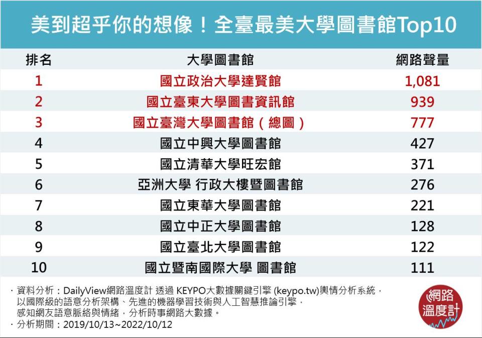 全臺最美大學圖書館Top10