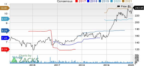 Air Products and Chemicals, Inc. Price and Consensus