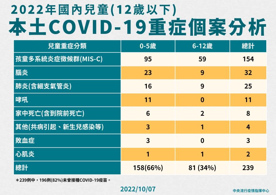 5 1007 2022年國內兒童12歲以下本土COVID 19重症個案分析