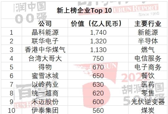 胡潤2022「中國5百強」名單出爐！台積電「被入榜」超車騰訊奪冠