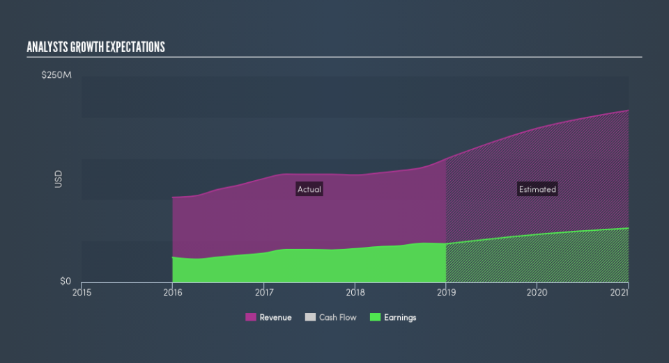 NasdaqGS:GABC Past and Future Earnings, February 27th 2019