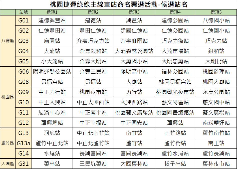 快新聞／桃捷綠線主線車站命名活動　6/11起開放全台投票