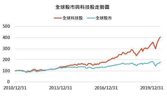 資料來源： Bloomberg，「鉅亨買基金」整理，資料截止2020/7/27，指數採MSCI全球與全球科技股指數。此資料僅為歷史數據模擬回測，不為未來投資獲利之保證，在不同指數走勢、比重與期間下，可能得到不同數據結果。