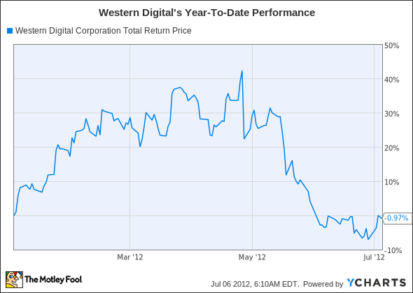 WDC Total Return Price Chart