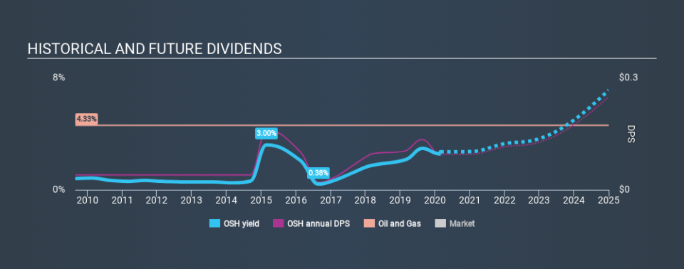 ASX:OSH Historical Dividend Yield, February 27th 2020