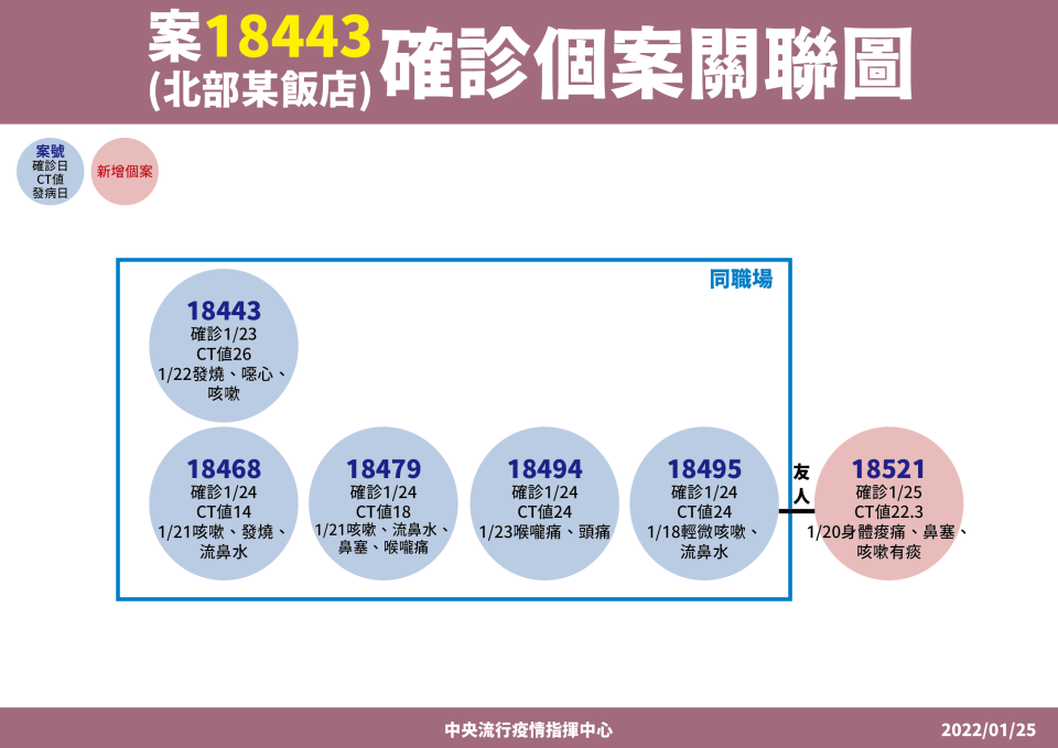 北部一名20多歲女子（案18521）為某飯店員工的友人。（圖／中央流行疫情指揮中心提供）