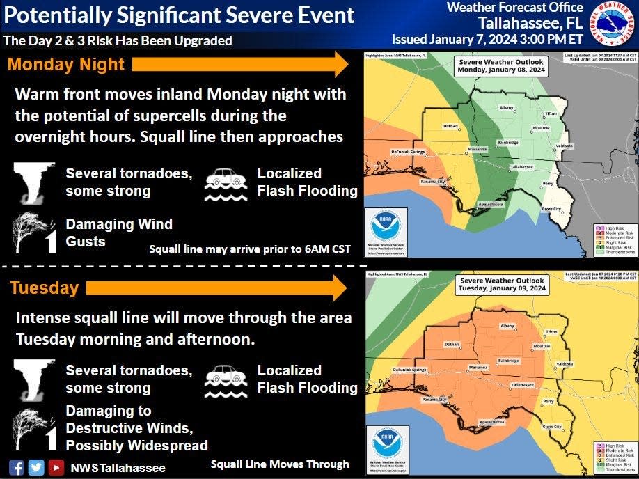 The National Weather Service has upgraded the severe weather threat for the Tallahassee area and Big Bend.