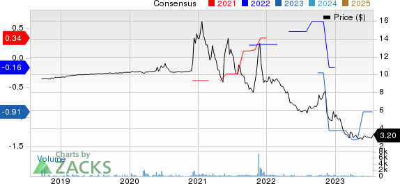 BM Technologies, Inc. Price and Consensus