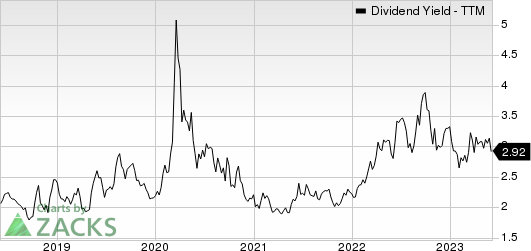 Kennametal Inc. Dividend Yield (TTM)