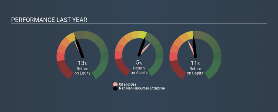 SEHK:1229 Past Revenue and Net Income April 9th 2020