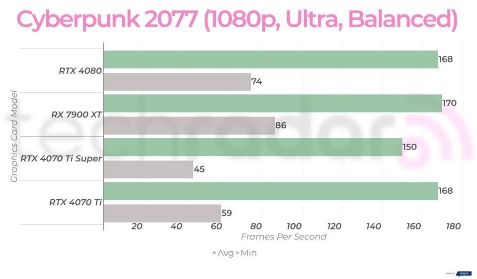 1080p gaming benchmarks for the RTX 4070 Ti Super