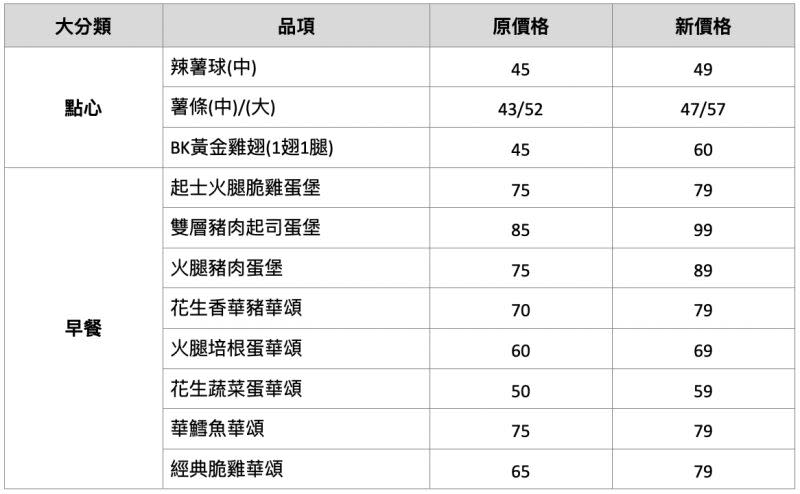 ▲點心、早餐「價格調整一覽表」。（圖／漢堡王提供）