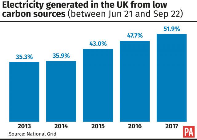 Electricity generated in the UK from low carbon sources between June 21 and September 22