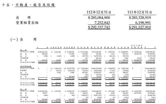 資產負債表上的項目搭配附註內容，更能了解細項。