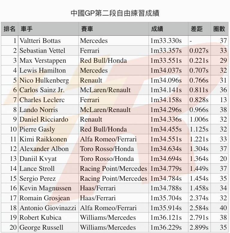 中國GP自由練習二Bottas不甘示弱