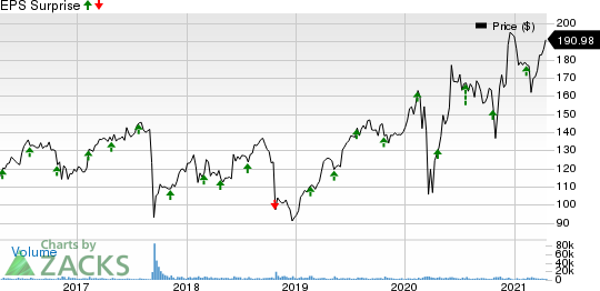 Equifax, Inc. Price and EPS Surprise