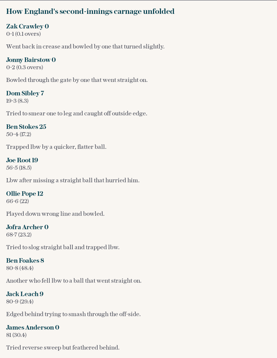 How England's second-innings carnage unfolded