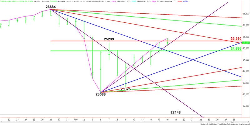 E-mini Dow Jones Industrial Average