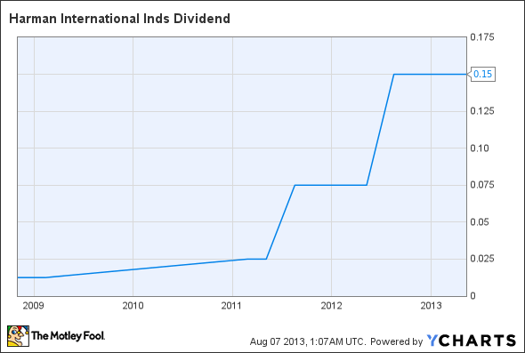 HAR Dividend Chart