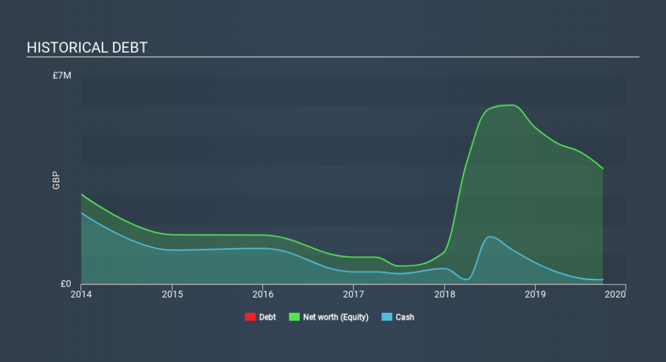 AIM:ALS Historical Debt, February 12th 2020