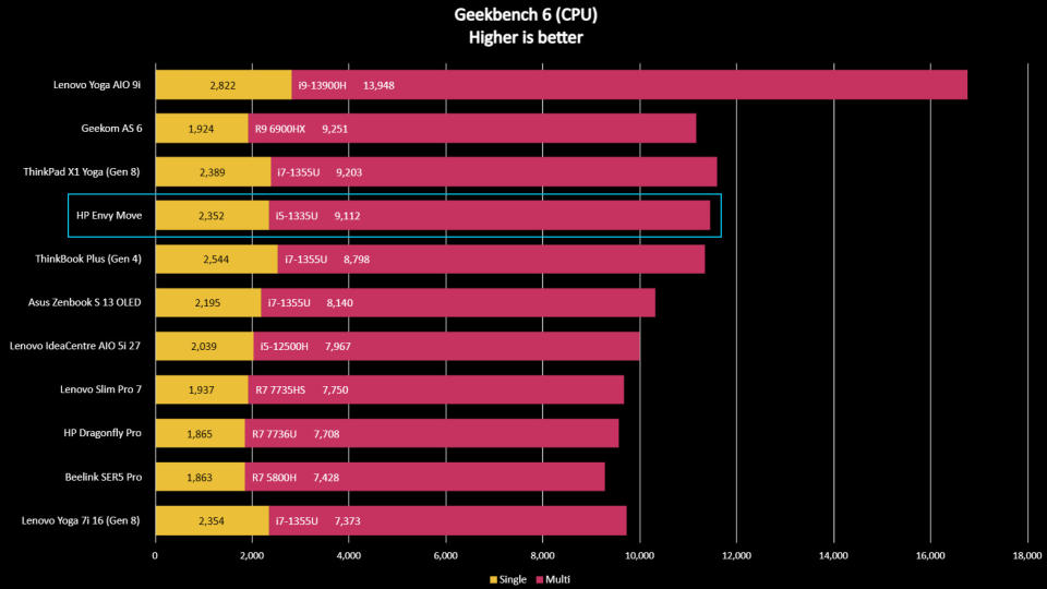 HP Envy Move benchmark result