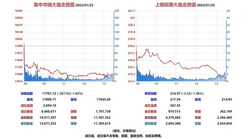 台股集中市場與上櫃股票元月25日大盤走勢圖。（圖／翻攝自基本市況報導網站）