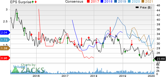 Imperial Oil Limited Price, Consensus and EPS Surprise