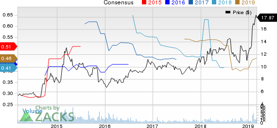 1-800 FLOWERS.COM, Inc. Price and Consensus