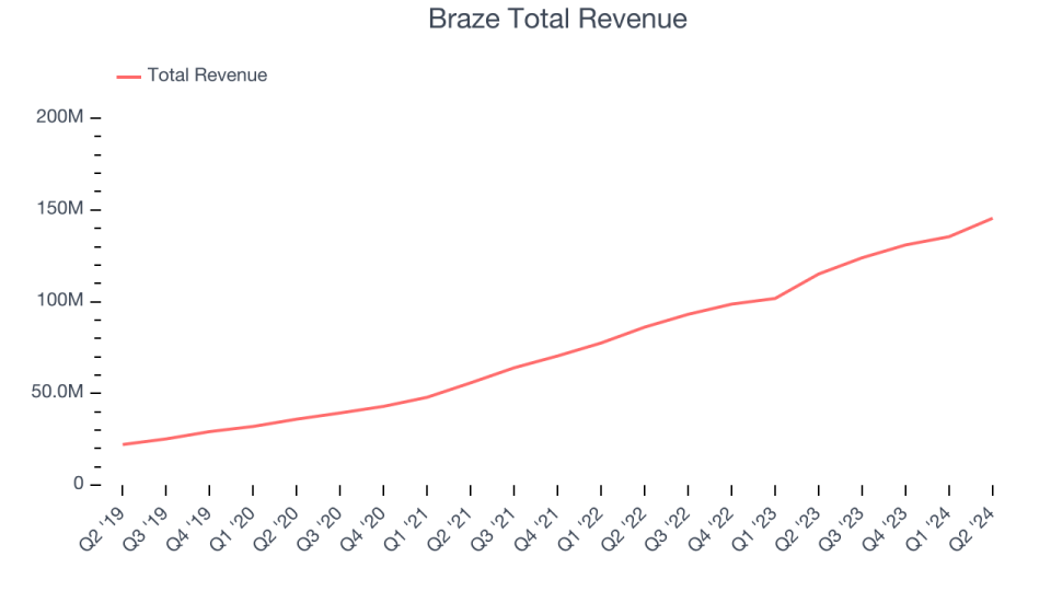 Braze Total Revenue