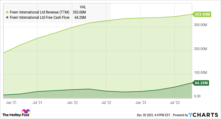 FVRR Revenue (TTM) Chart