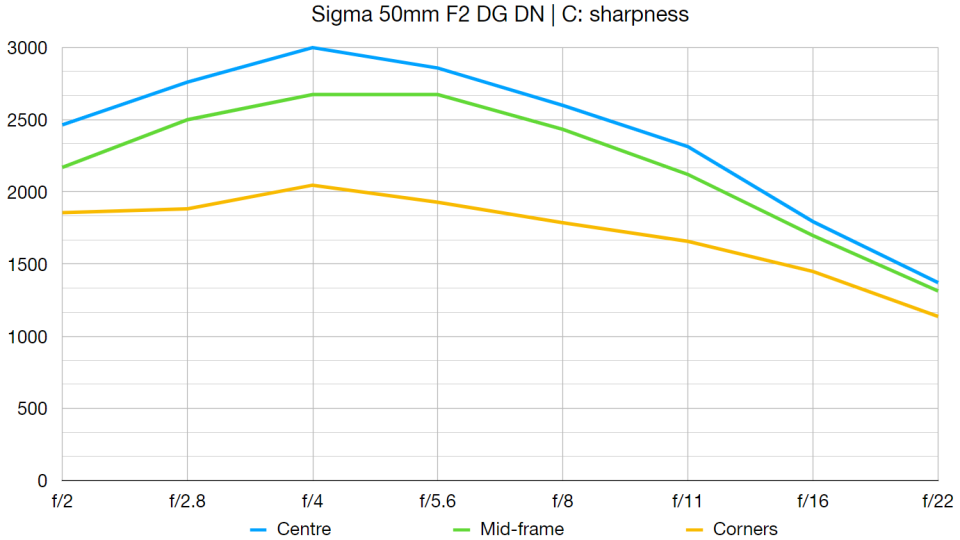 Sigma 50mm F2 DG DN | C lab graph